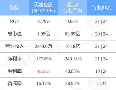 茂盛控股分析 - 酒店业务及财务状况