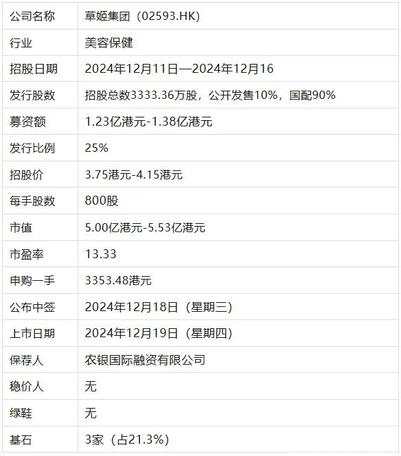 草姬集团(02593.HK) - 2024年财务与市场分析