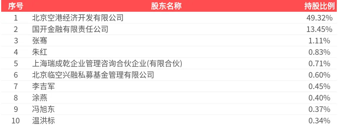 空港股份（600463）投资分析 - 2023年最新报告