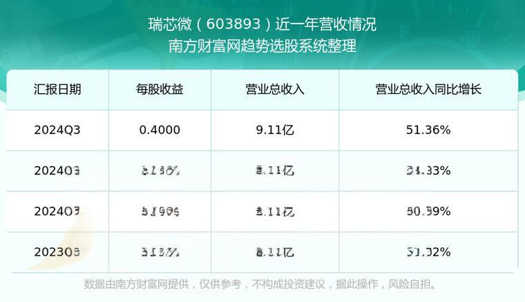 瑞芯微（603893）深度分析 - 2023年财务与市场评估