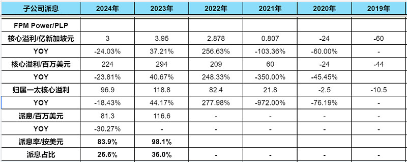 第一太平(00142)投资分析 - 2024年财务与估值