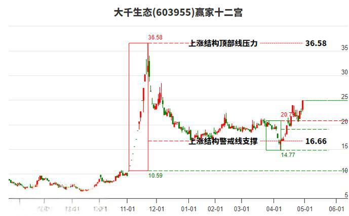 大千生态（603955）投资分析 - 2023年最新报告