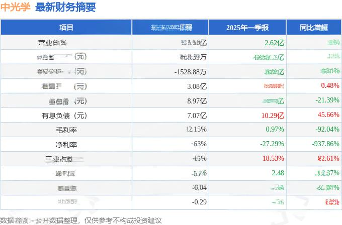 中光学(002189)深度分析 - 投资价值与风险评估