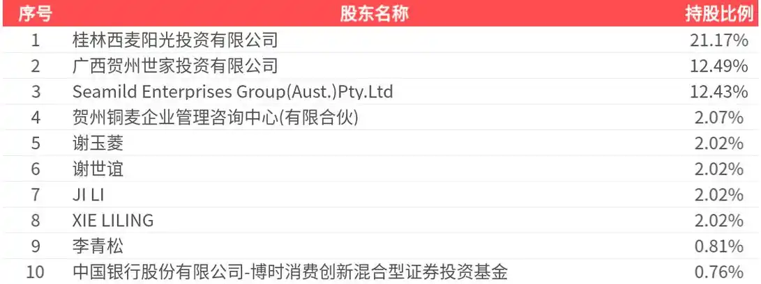西麦食品(002956)投资分析 - 2023年最新报告