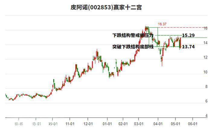 皮阿诺股票分析 - 2023年投资价值评估