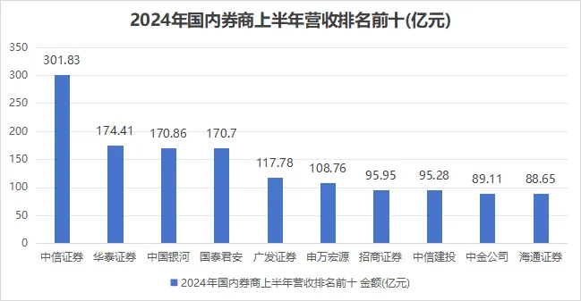 券商营收排名前10