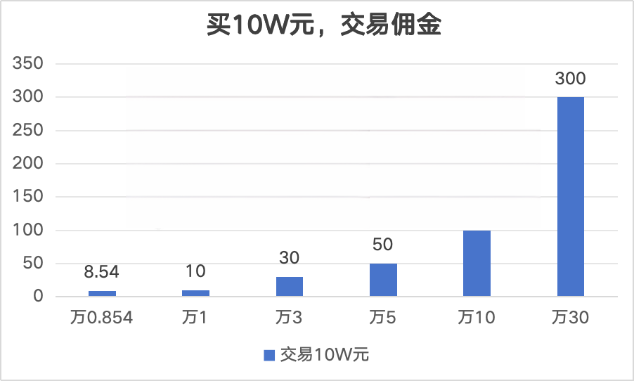 买10W元的交易佣金对比